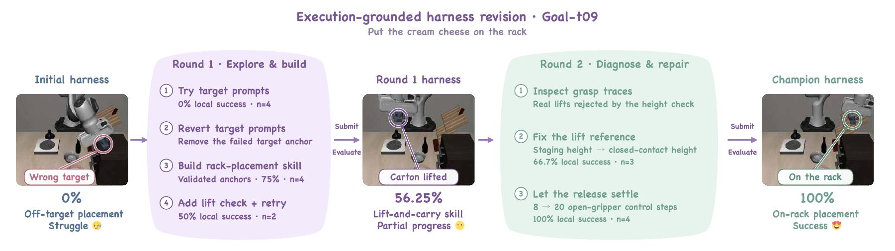 Goal-t09 development: build a rack-placement skill in round one, refine lift verification and release behavior in round two.