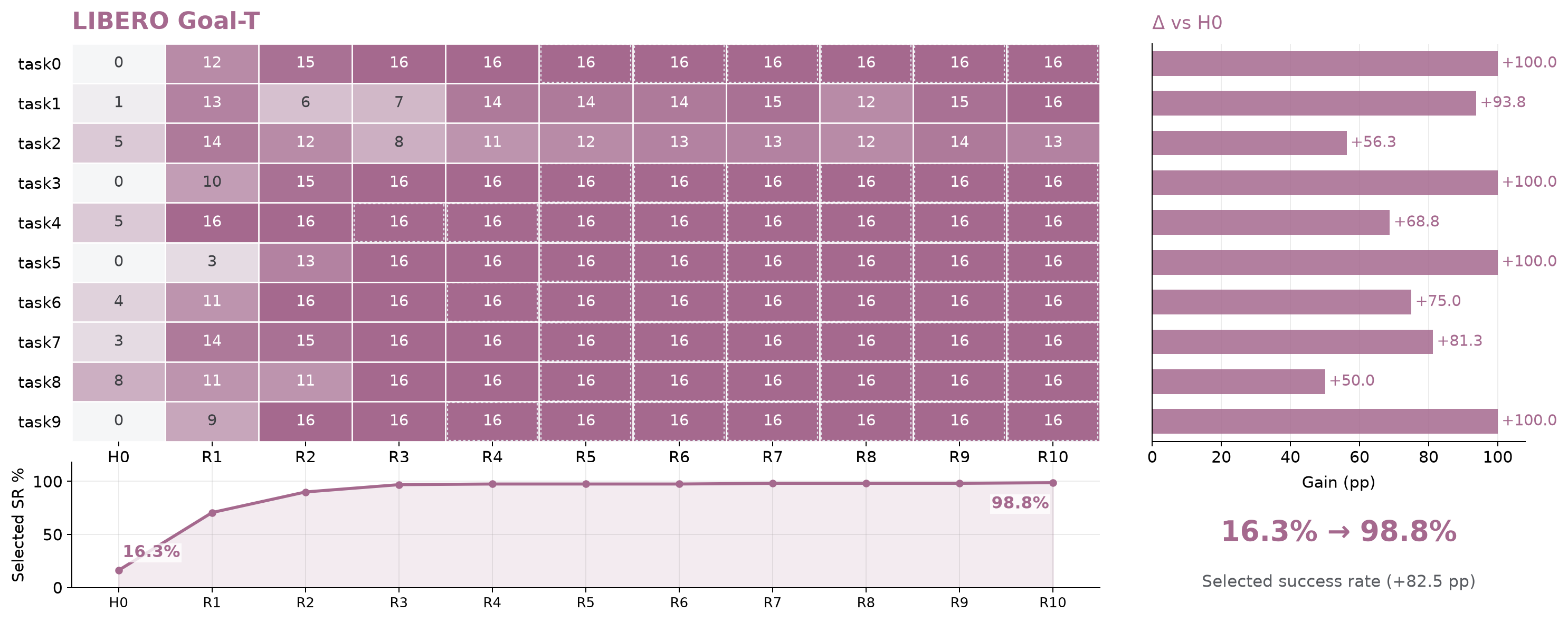 Ten Goal-T tasks across development rounds; eight achieve a 16/16 candidate evaluation within the first three rounds.