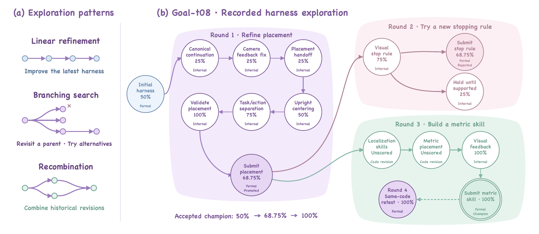 Harness development patterns: linear refinement, branching search, and recombination, with a Goal-t08 example.