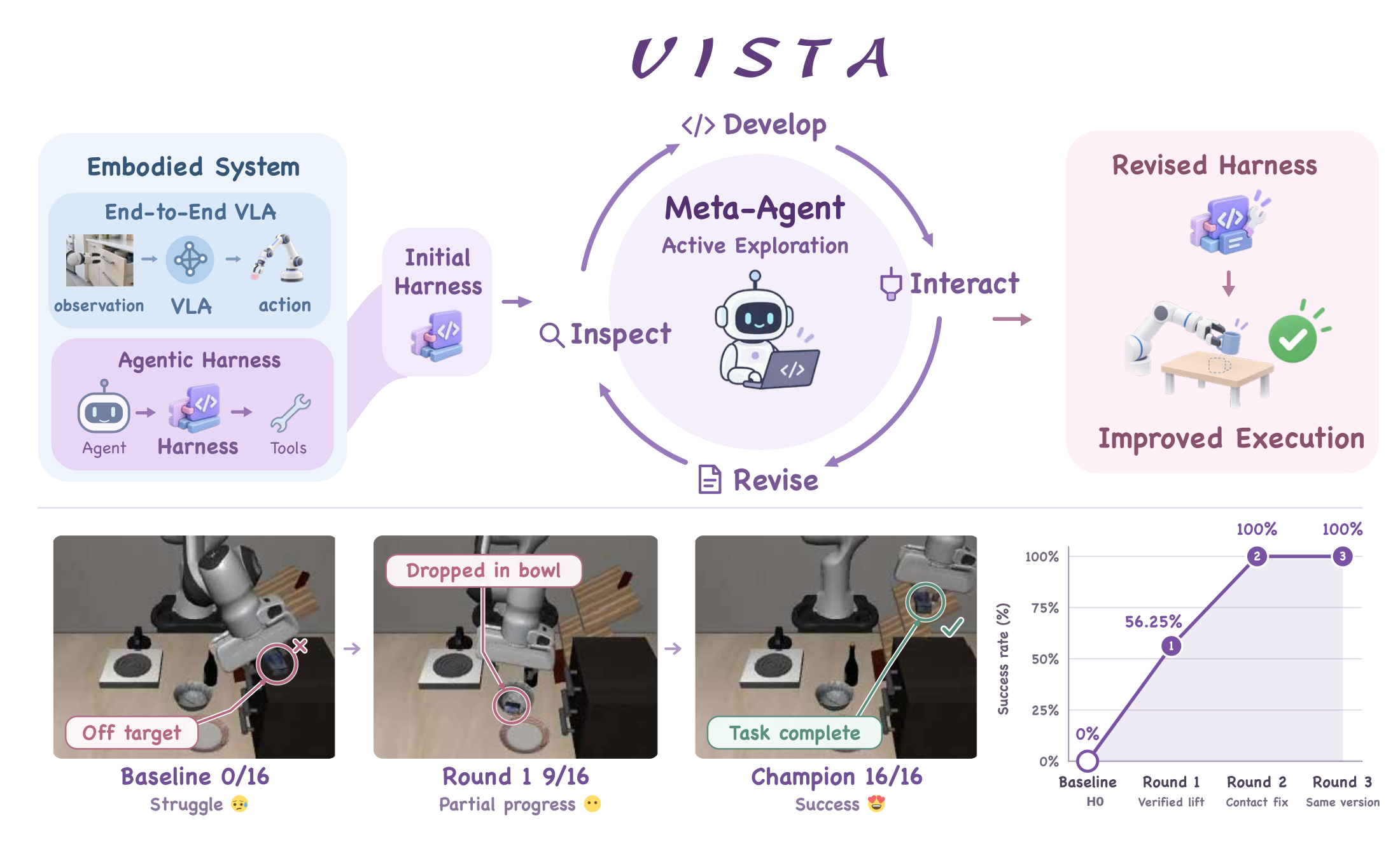 VISTA overview with a meta-agent inspecting, developing, interacting, and revising a robot harness, followed by the Goal-t09 progression from 0 to 16 successes.